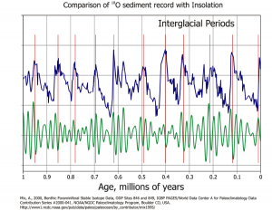 Glacial cycles and corresponding solar input