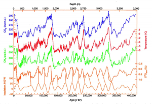 Close correlation of insolation, temperature, carbon dioxide and methane.